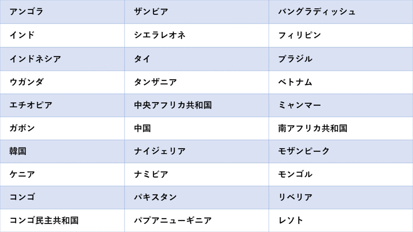 WHO結核蔓延国TOP30