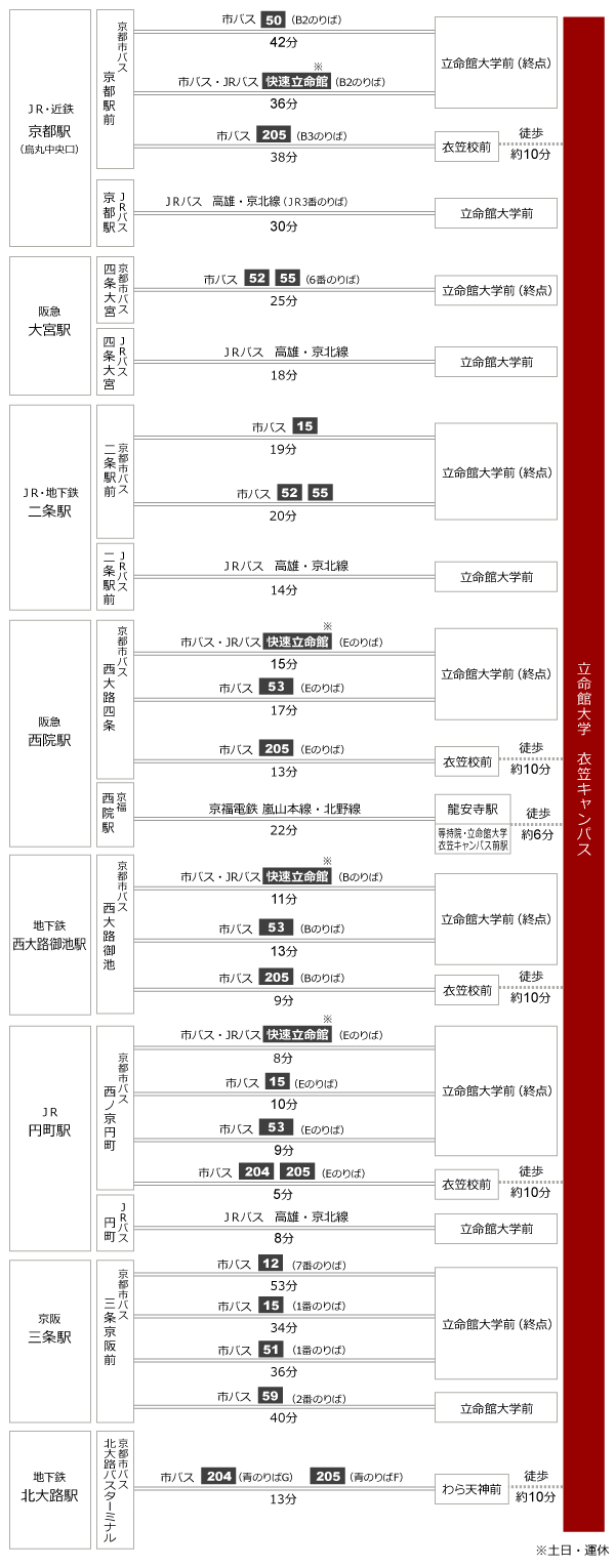 アクセス方法