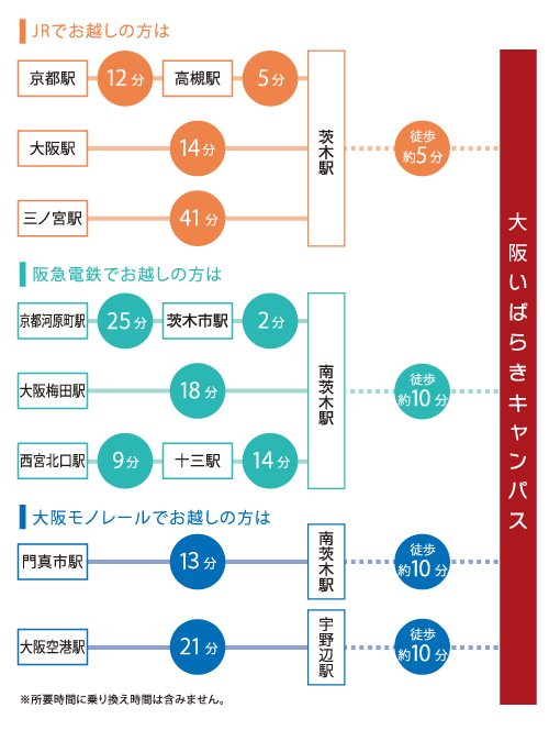 アクセス方法