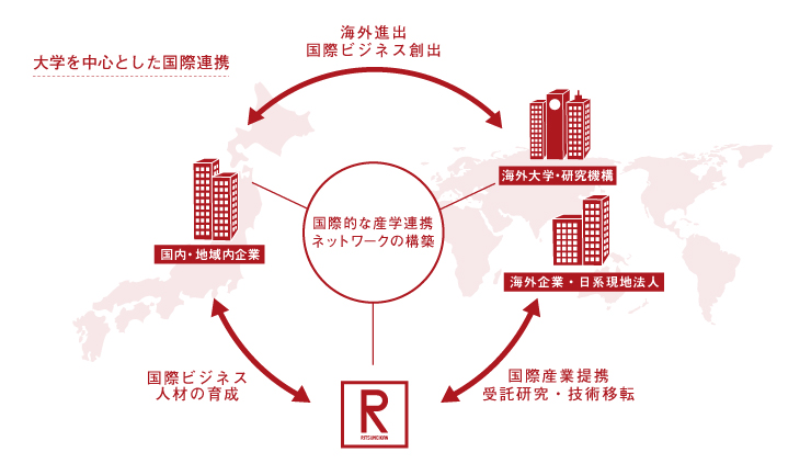 立命館大学の国際産学連携