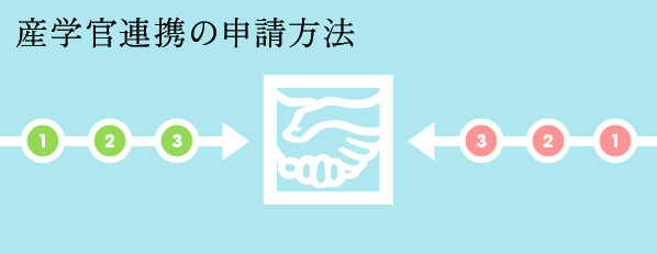 産学官連携の申請方法