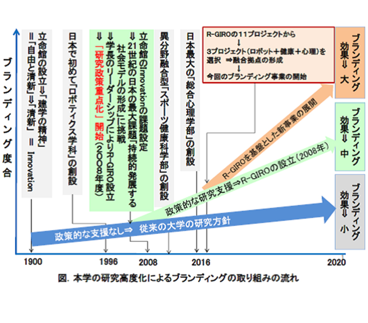 図.本学の研究高度化によるブランディングの取り組みの流れ