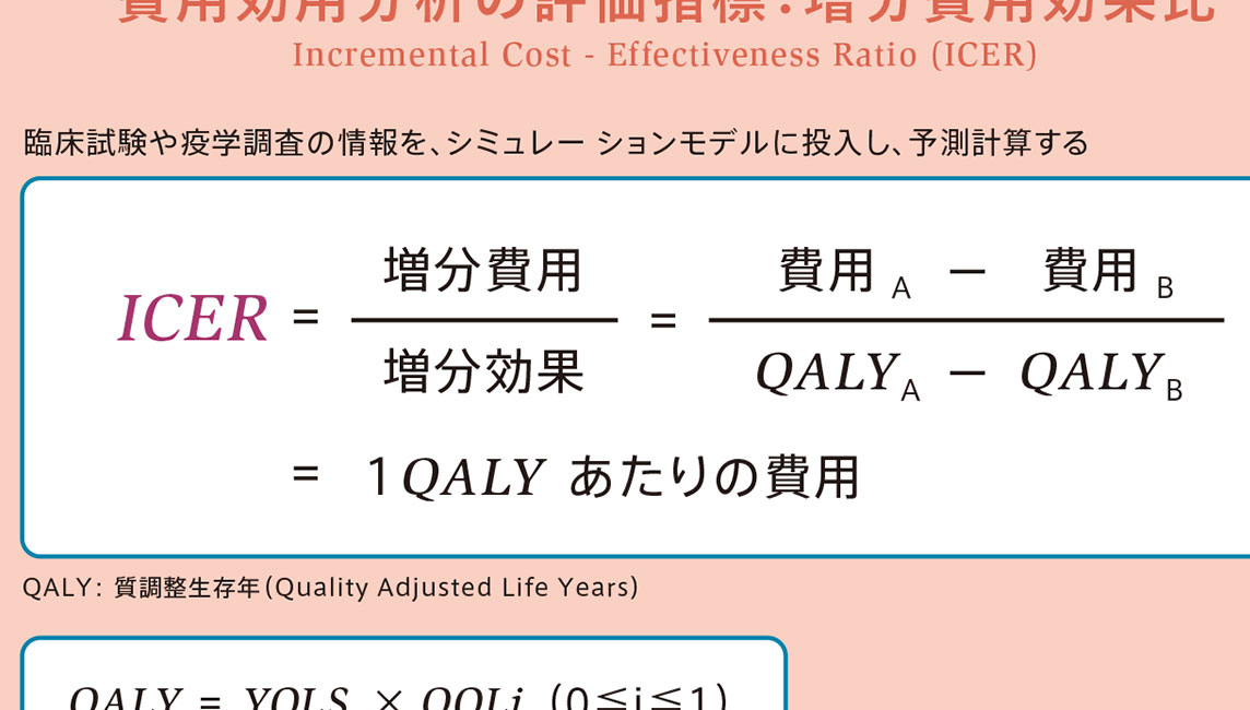 医療の費用対効果を考える。