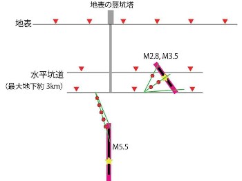 縦坑を通って行くことができる地下大深度からM5.5、3.5、2.8などの地震の震源付近を掘削し精査する。これらの地震は、既存の多数の地震計（赤三角）などによって観測されているが、震源近傍に観測点（赤丸）を増設し更なる詳細を観測し掘削精査の結果と比較する。