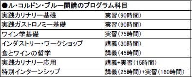 ・コルドン・ブルー開講のプログラム科目