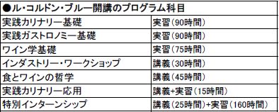 ・コルドン・ブルー開講のプログラム科目