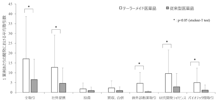 図２　従来型医薬品とオーダーメイド医薬品の１剤あたりの開発における平均取引数