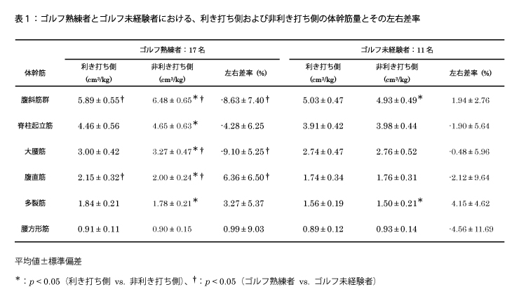 ゴルフ熟練者とゴルフ未経験者における、利き打ち側および非利き打ち側の体幹筋量とその左右差率