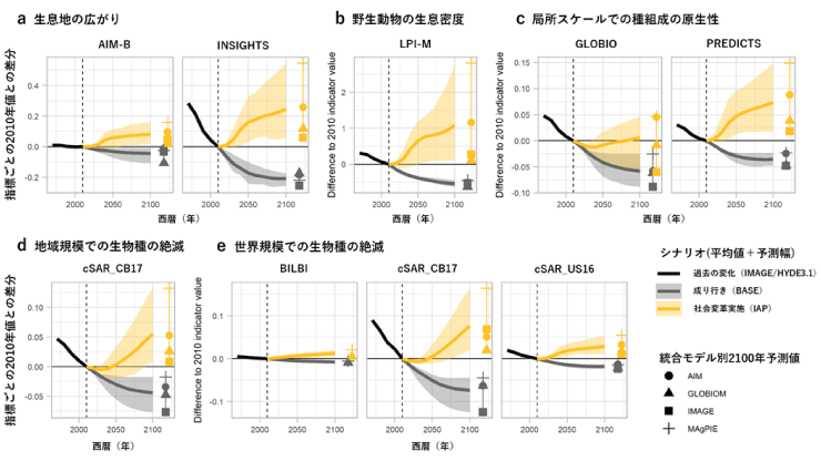 図1. 生物多様性への影響予測結果