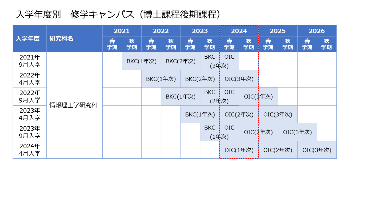 入学年度別　修学キャンパス（修士課程・博士課程後期課程）