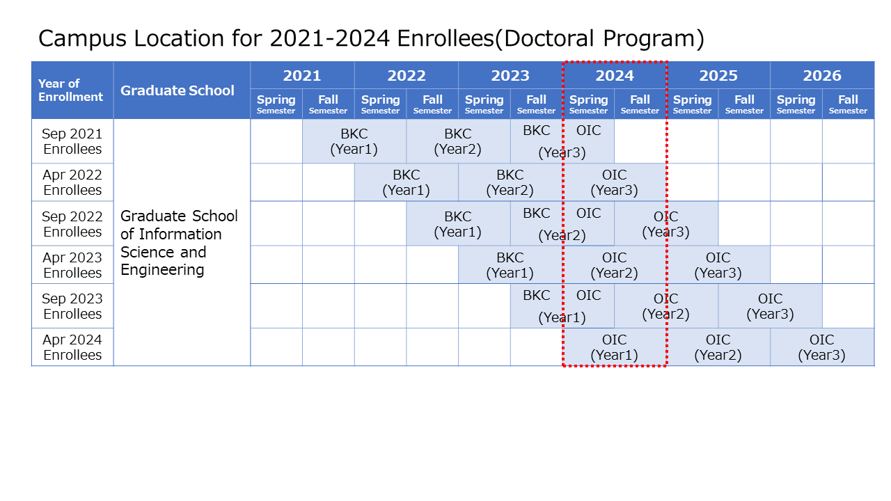 Campus Location for 2021-2024 Enrollees(Doctoral Program)