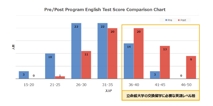 【参考】UCD Placement Testに関する事前・事後スコアの比較表