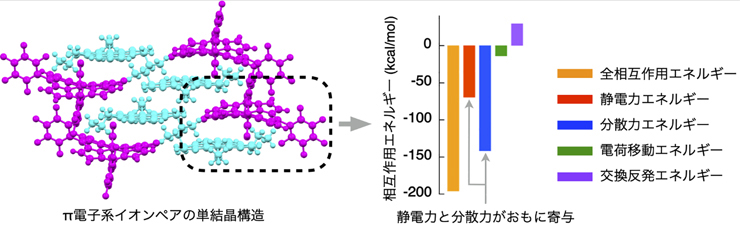 π電子系イオンペアの単結晶構造とエネルギー分割解析
