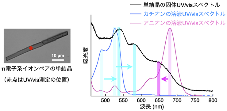 π電子系イオンペアの単結晶におけるUV/vis吸収スペクトル