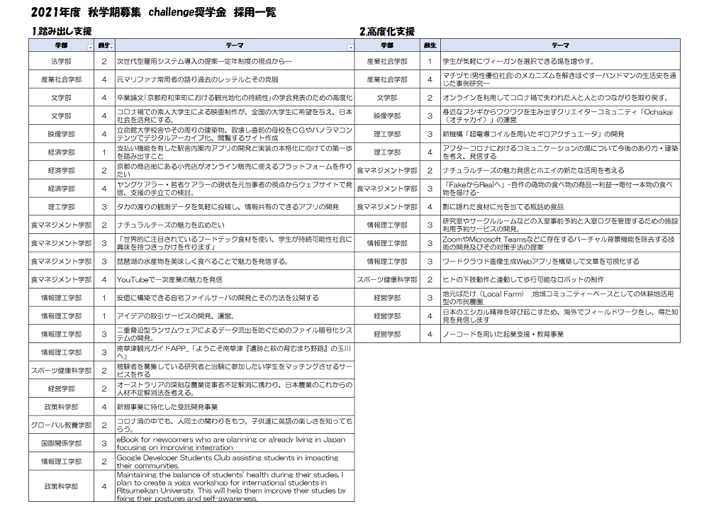 2021年度秋学期challenge奨学金授与式-3