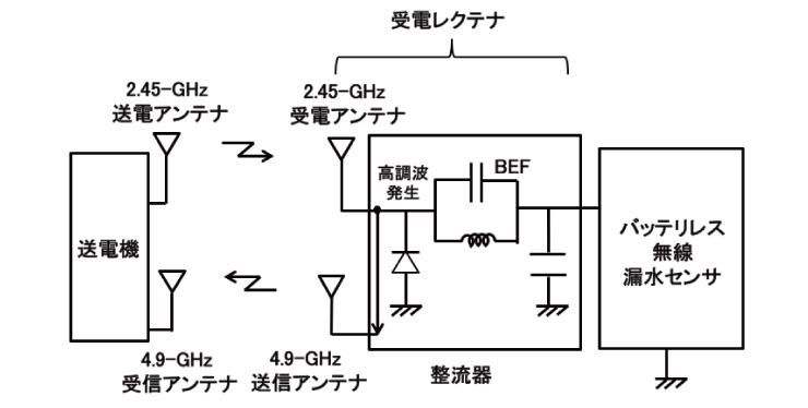図１　電磁波無線給電技術を用いたバッテリレス無線漏水センサの死活監視システム
