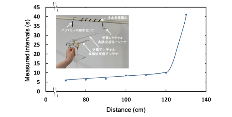 図２　試作したバッテリレス無線漏水センサ用死活監視システムの評価結果