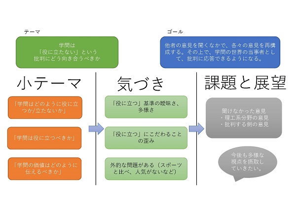 みらいゼミレポート「学問」ゼミ