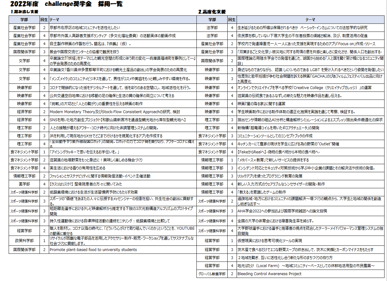 2022年度challenge奨学金授与式-4