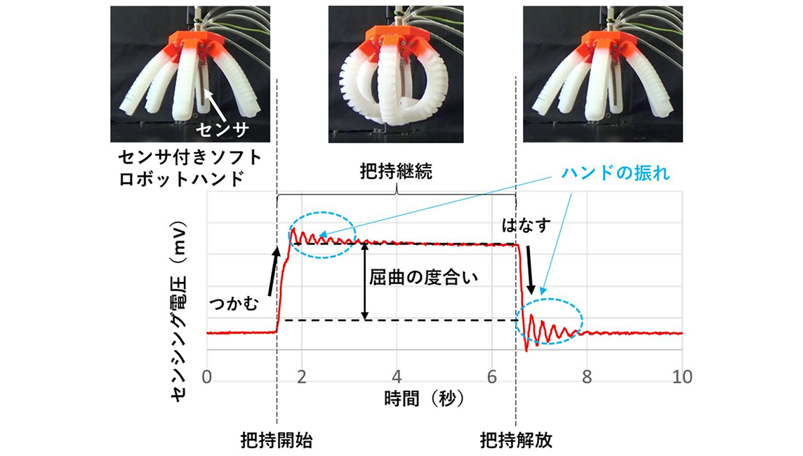 フレキシブルセンサーでソフトロボットハンドの「つかむ、放す、つかみ損ねる」をセンシング〜⾷品パッキングの⾃動化への重要技術〜