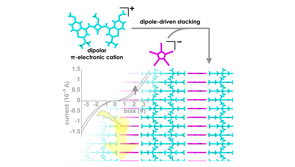 分極を利用した静電反発の克服による荷電π 電子系の積層を実現～有機半導体の新たな設計指針の確立に期待～