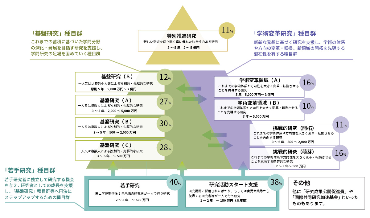 研究種目体系