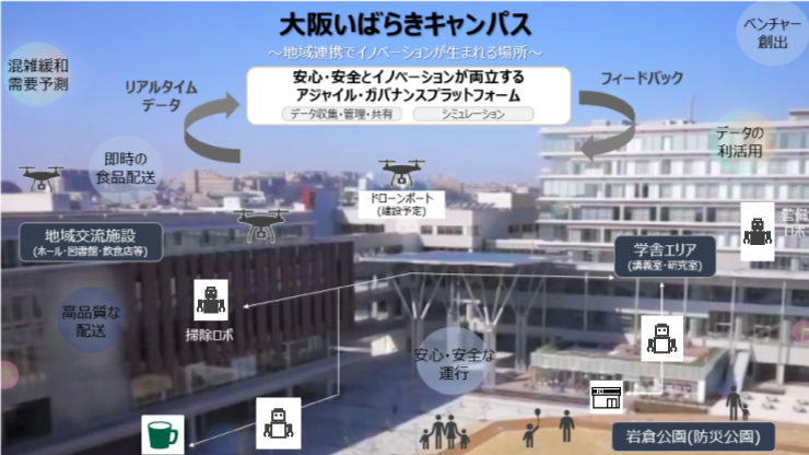 大阪いばらきキャンパスで展開される実証実験のイメージ