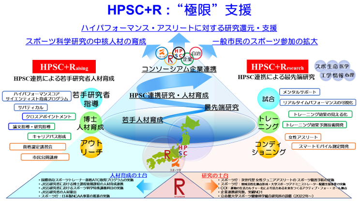 HPSCとの連携による「ハイパフォーマンス・アスリート極限支援研究拠点」の構想提案図