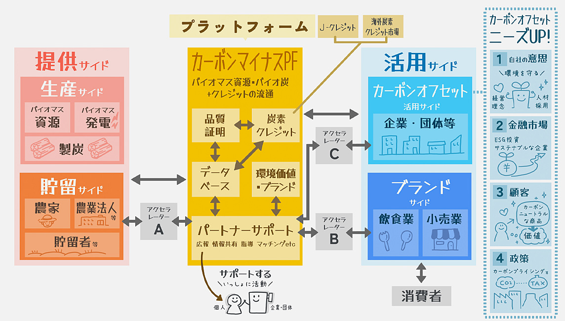 バイオ炭を活用したカーボンマイナスで脱炭素社会の実現を目指す