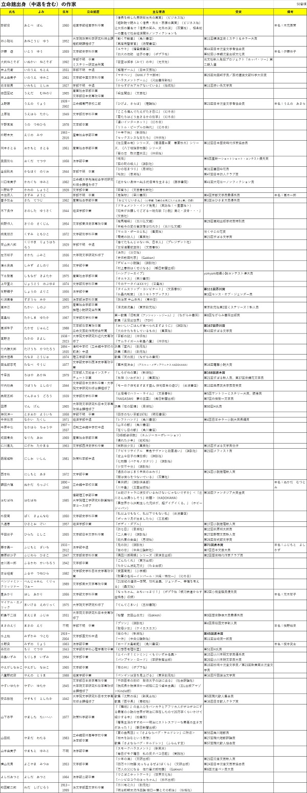 立命館校友の作家たち2