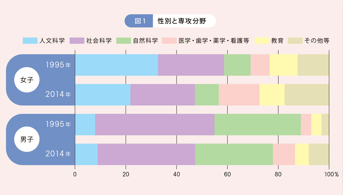 性別による賃金格差は解消されたのか？