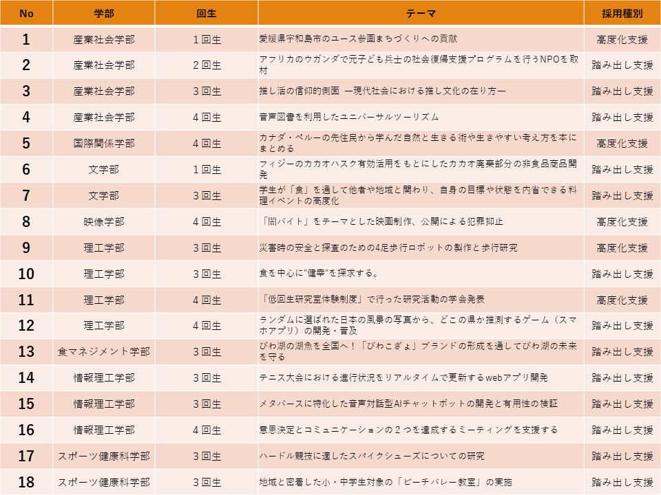 2024年度challenge奨学金採用テーマ1