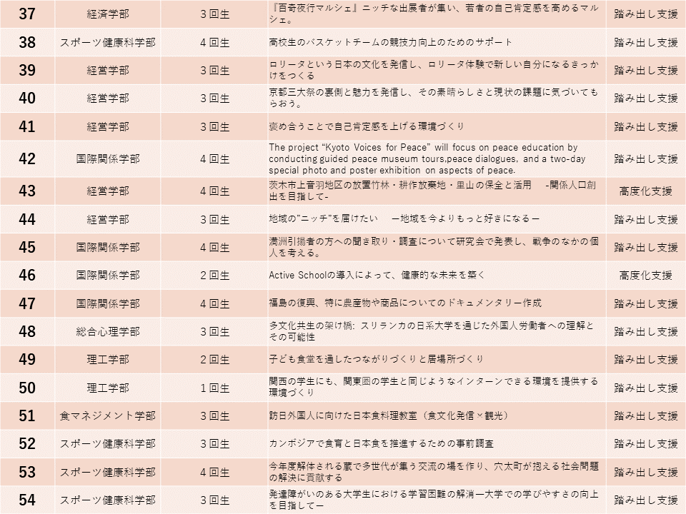 2024年度challenge奨学金採用テーマ3
