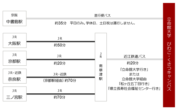交通経路