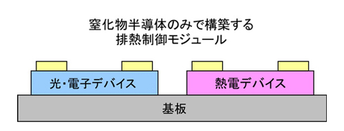 排熱制御の提案（III族窒化物半導体×熱電変換デバイス）