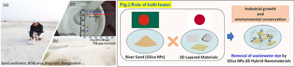 Silica (SiO2)/Silicon (Si) extraction from River Sand (Padma River, Bangladesh)