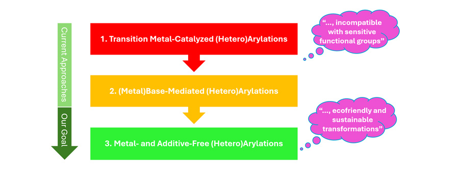 Overview of current arylation methods and prospects for future discovery