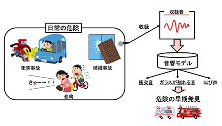 「音」の有効活用による次世代共生社会の実現を目指して