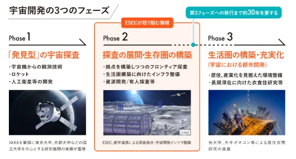 宇宙開発のフェーズ解説スライド