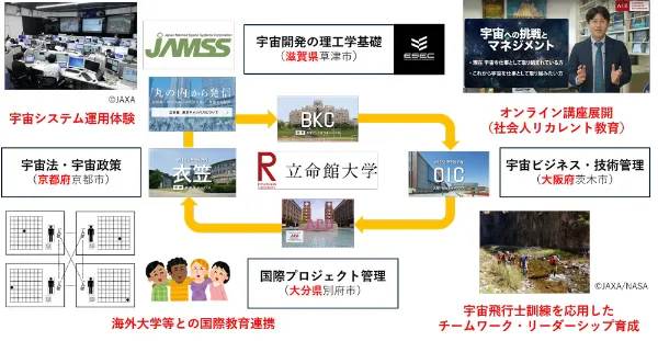 宇宙マネジメントプログラム（宇宙MP）概要図