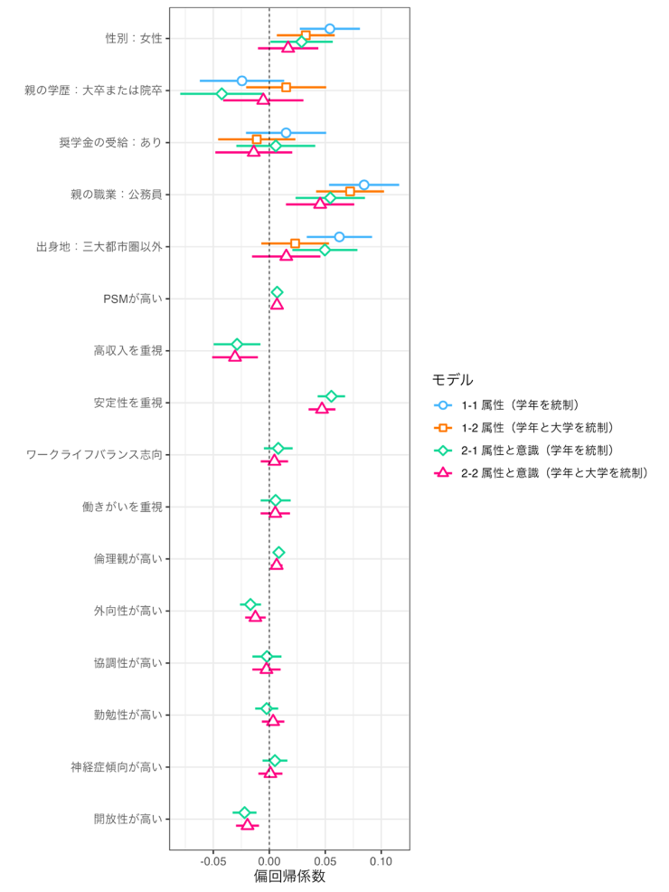 図 公務員志望度の重回帰分析