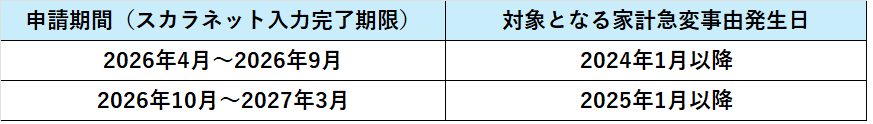 JASSO給付家計急変　申請可能期間