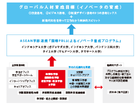 立命館大学の国際教育と本プログラムの関係