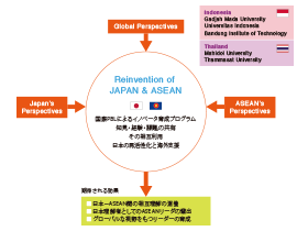 プログラムの関係の目的と人材育成