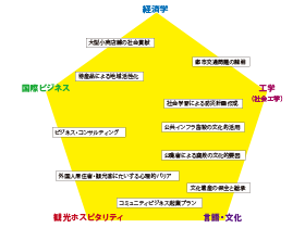 産官学連携の経験を国際化