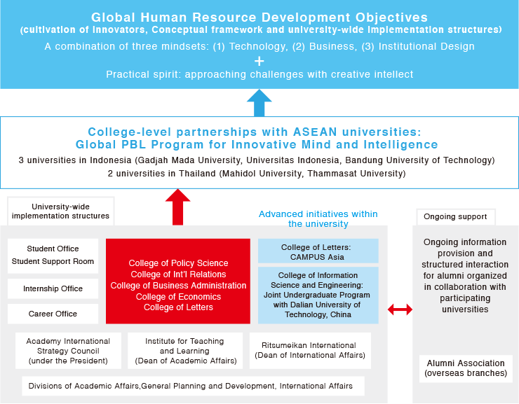 How the program is connected to international education at Ritsumeikan University