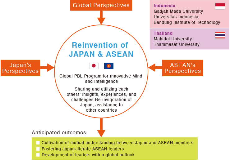 Program objectives and human resource development goals