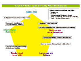 Internationalization of experience in partnerships with industry and government