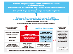 Koneksi antara program dan pendidikan internasional di Universitas Ritsumeikan.