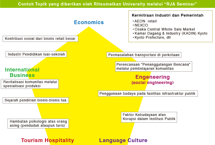 Internasionalisasi pengalaman lewat kerja sama pemerintah dan industri.